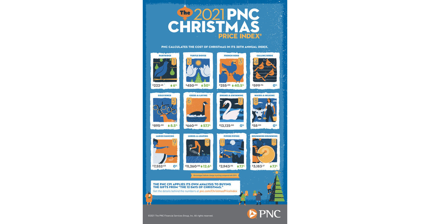 Check Your List Twice: Annual PNC Christmas Price Index Reflects Mostly  Re-Opened Economy By Comparing To 2019