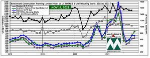 US Housing Starts October and Softwood Lumber Prices November: 2021