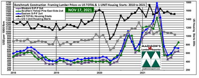 Western S-P-F, Southern Yelllow Pine, Eastern S-P-F 2x4 Lumber Prices and 2 year Housing STARTS (Groupe CNW/Madison's Lumber Reporter)