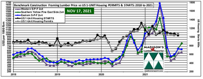 US Housing Starts and Permits against Benchmark Softwood Lumber 2x4 Prices (Groupe CNW/Madison's Lumber Reporter)