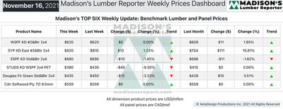 Benchmark Softwood Lumber and Panel Prices: Historical Comparison (Groupe CNW/Madison's Lumber Reporter)