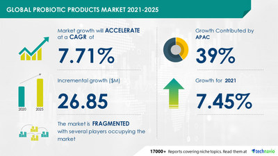 Attractive Opportunities in Probiotic Products Market by End-user, Product and Geography - Forecast and Analysis 2021-2025