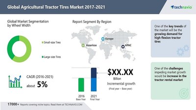 Attractive Opportunities in Global Agricultural Tractor Tires Market 2017-2021