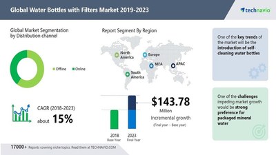 Attractive Opportunities in Global Water Bottles with Filters Market 2019-2023