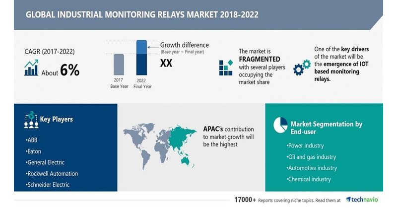 Industrial Monitoring Relays Market to grow at a CAGR of 6%| Emergence ...