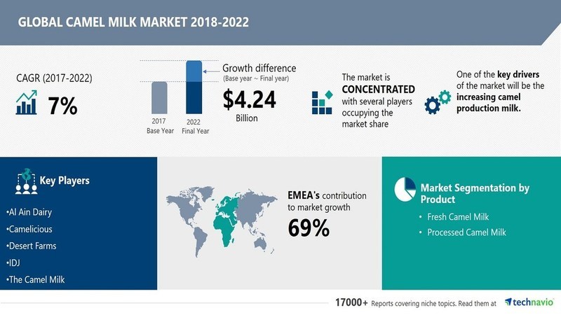 Camel Milk Market to grow by USD 4.24 billion| Increasing Camel Milk