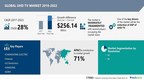 UHD TV Market to grow by USD 256.14 billion| Reduction in ASP of UHD TVs acts as Key Driver | 17000+ Technavio Reports
