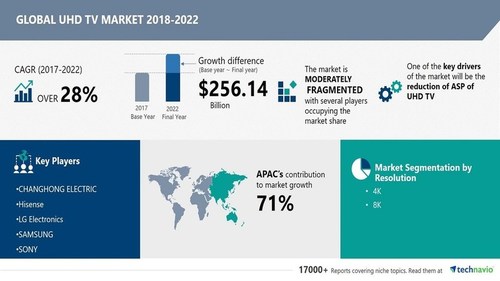Attractive Opportunities in Global UHD TV Market 2018-2022