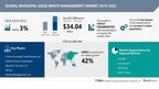 Municipal Solid Waste Management Market to grow by USD 34.04 billion| Increase in the Urban Population acts as Key Driver | 17000+ Technavio Reports
