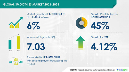 Attractive Opportunities in Smoothies Market by Product, Type, and Geography - Forecast and Analysis 2021-2025.
