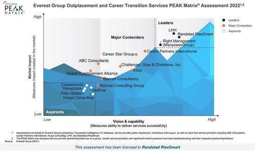 Everest Group Outplacement and Career Transition Services PEAK Matrix® Assessment 2022