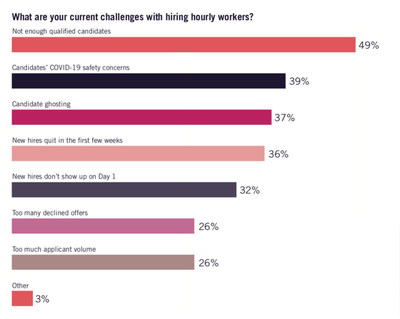 When asked to identify their top challenges in hiring hourly workers, here is what respondents told us.