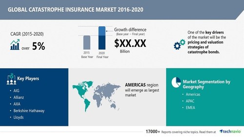 Attractive Opportunities in Global Catastrophe Insurance Market 2016-2020