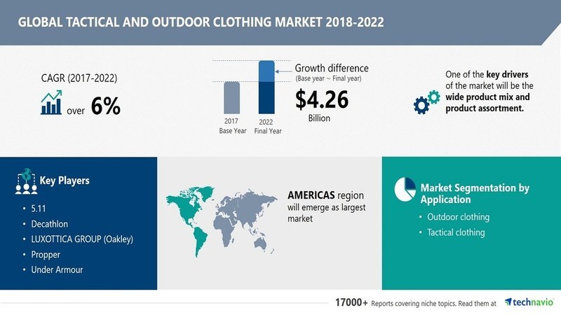 Attractive Opportunities in Tactical and Outdoor Clothing Market 2018-2022