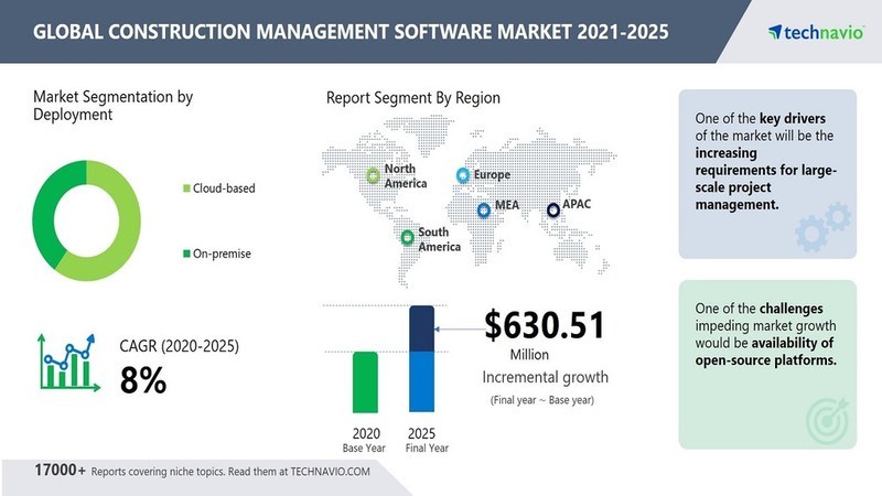 Attractive Opportunities in Construction Management Software Market by Deployment, End-user, and Geography - Forecast and Analysis 2021-2025