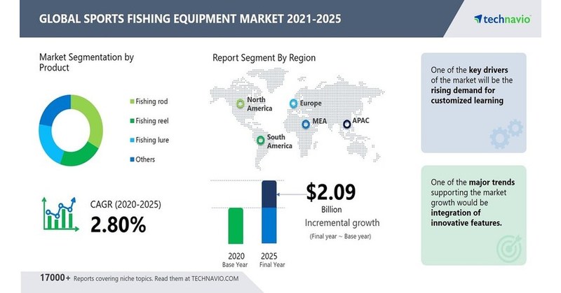 Sports Fishing Equipment Market size to grow by USD 2.09 Bn