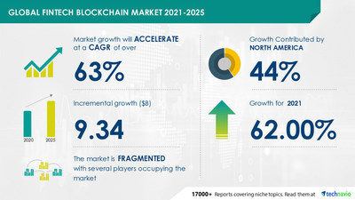 Technavio has announced its latest market research report titled  Fintech Blockchain Market by Component and Geography - Forecast and Analysis 2021-2025