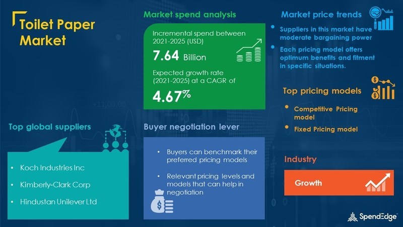 SpendEdge's Toilet Paper Sourcing and Procurement Report Highlights the Key Findings in the Area of Vendor Landscape, Supplier Selection and Evaluation, Pricing Trends and Strategies - Vimarsana News