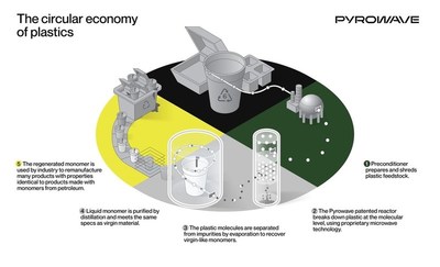 The circular economy of plastics by Pyrowave (CNW Group/Pyrowave) The circular economy of plastics by Pyrowave (CNW Group/Pyrowave)