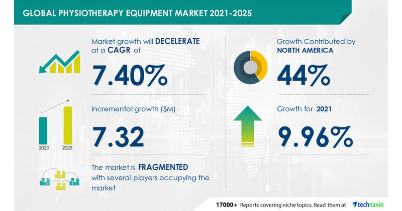 Physiotherapy Equipment Market Report