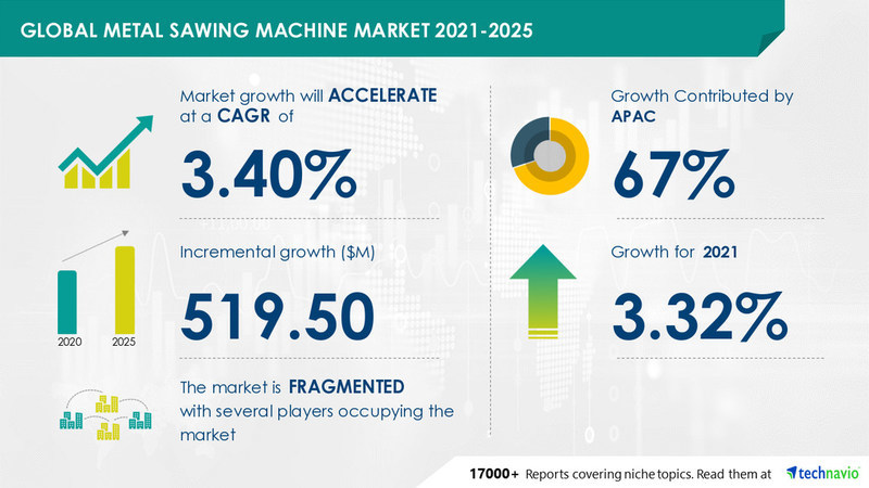 Metal Sawing Machine Market size to grow by USD 519.5 Mn | Driven by rising demand for metal parts from end-users - Vimarsana News