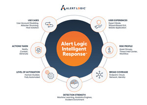 Alert Logic Launches Comprehensive Intelligent Response for MDR with Actions Across EDR, Network, and IAM in Hybrid and Multi-Cloud Environments