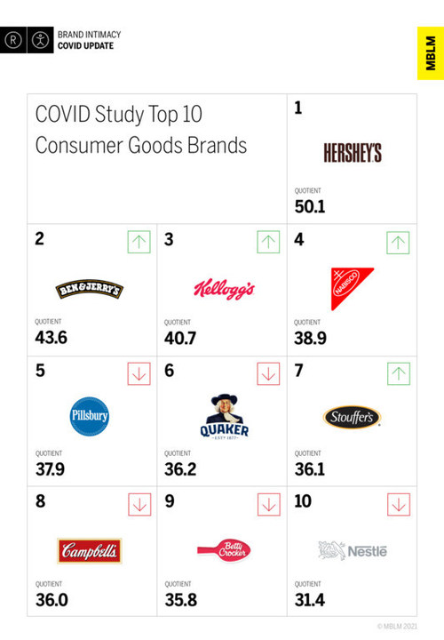 Top 10 Consumer Goods Brands in MBLM's Brand Intimacy COVID Study