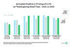 More Americans Expected to Travel This Thanksgiving, Arrivalist...