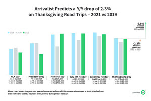 More Americans Expected to Travel This Thanksgiving, Arrivalist Data Shows