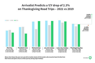More Americans Expected to Travel This Thanksgiving, Arrivalist