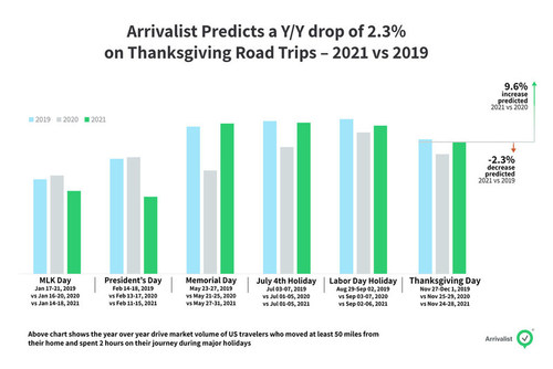 Thanksgiving vehicle volume is predicted to increase 9.6% over last year, but will be 2.3% lower than pre-pandemic levels in 2019, according to Arrivalist
