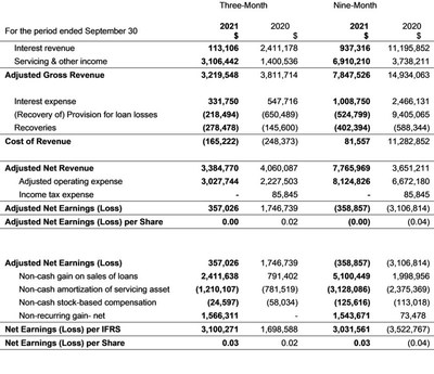 Adjusted and IFRS net earnings (loss) (CNW Group/IOU Financial Inc.)
