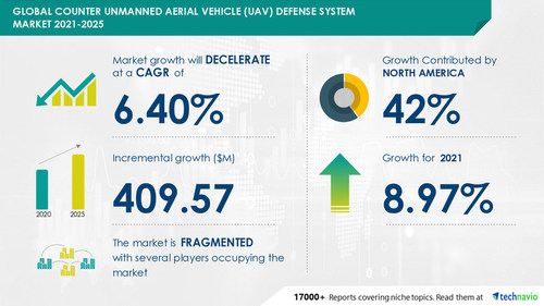 Attractive Opportunities in Counter Unmanned Aerial Vehicle (UAV) Defense System Market by Type and Geography - Forecast and Analysis 2021-2025
