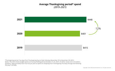 Average Thanksgiving period spend