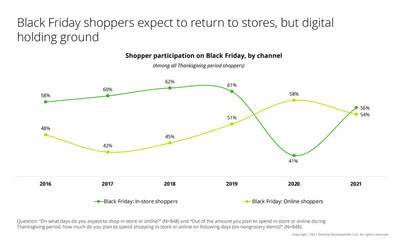 Black Friday participation by channel