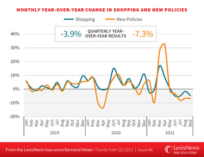 LexisNexis Demand Meter Shows U.S. Auto Annual Insurance Shopping Rate Decreased in Q3. New Policies Growth Meter Goes “Cold” as Consumers Stay With Their Insurers and New and Used Car Sales Decrease Year Over Year.