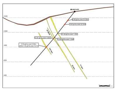 Figure 2: SB-2021-075 cross section with vein intersections and grade. (CNW Group/Talisker Resources Ltd) Figure 2: SB-2021-075 cross section with vein intersections and grade. (CNW Group/Talisker Resources Ltd)