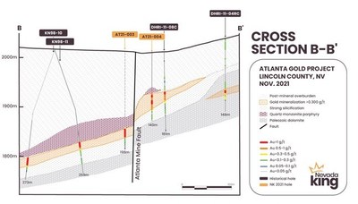 Figure 2. Cross section “B-B’” showing gold distribution in the Nevada King RC holes drilled across the northern extension of the Atlanta Mine Fault . Northern margin of 2020 Gustavson gold resource model is located 240m south of section. Gold mineralization occurs beneath a quartz monzonite intrusive sill within a strongly silicified collapse breccia horizon developed along the intrusive contact with dolomitic rocks. Mineralized horizon is down-dropped on west side of the Atlanta Mine Fault. (CNW Group/Nevada King Gold Corp.)