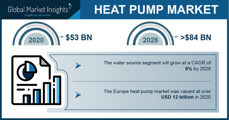 Heat Pump Market revenue to cross $84 Billion by 2028, Says Global Market Insights Inc. - Vimarsana News