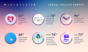 Healthcare standards need a major overhaul with 1 in 2 reporting their doctors don't promote sexual health