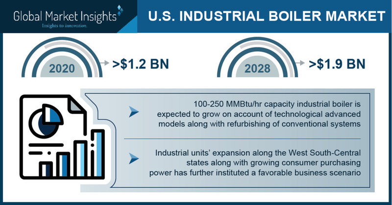 U.S. Industrial Boiler Market worth $1.9 billion by 2028, Says Global Market Insights Inc. - Vimarsana News