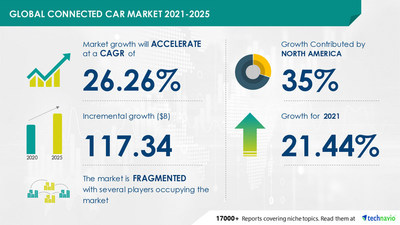 Attractive Opportunities in Connected Car Market by Connectivity Type and Geography - Forecast and Analysis 2021-2025