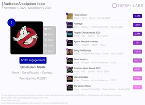Diesel Labs Launches Expansion with TikTok Data Insights and New Audience Anticipation Index™