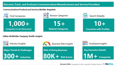 Snapshot of BizVibe's communications company profiles and categories.