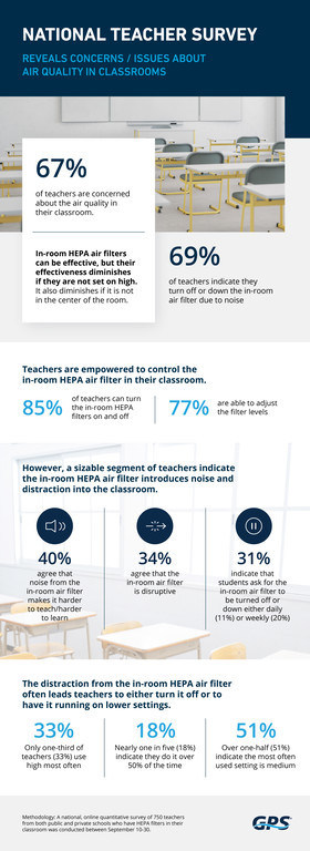 School Teachers Nationwide Are Concerned About Air Quality in Classrooms - But Many Are Turning Down or Off In-Room Air Purifiers Due to Noise