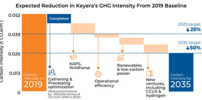 Expected Reduction in Keyera's GHG Intensity From 2019 Baseline (CNW Group/Keyera Corp.)