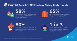 Holidays with a twist. PayPal study reveals the pandemic's influence on how Canadians will celebrate, travel, shop, and give in 2021