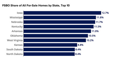 FSBO Share of All For-Sale Homes by State, Top 10