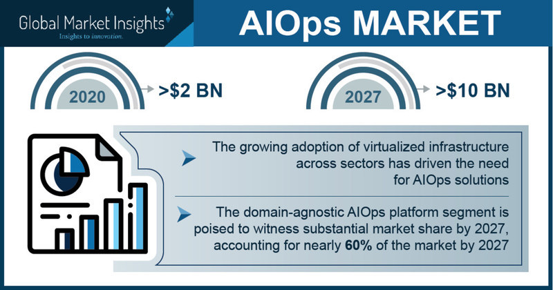 AIOps Market revenue to cross USD 10 Bn by 2027: Global Market Insights Inc. - Vimarsana News