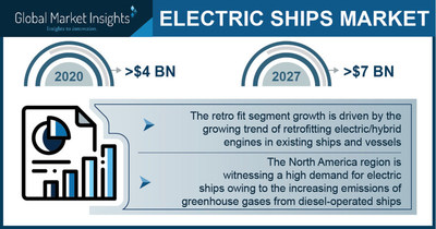 Electric Ships Market